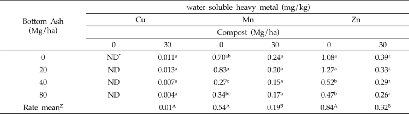 Table  5.  Changes  of  water  soluble  heavy  metals  concentration  in  soils  amended  with  different  rates  of  bottom  ash  and  compost  at  harvest  영향을  미쳤으나  바닥재  시용량은  유의하게  영향을  미치지  못하였다(Table  3)