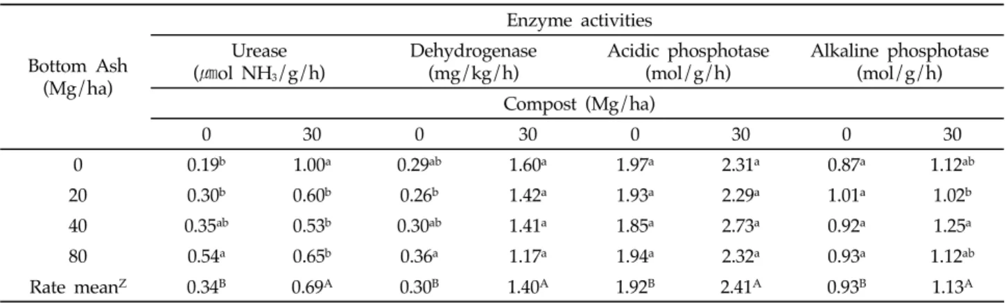 Table  6.  Enzyme  activities  of  soils  amended  with  different  rates  of  bottom  ash  and  compost  at  harvest 