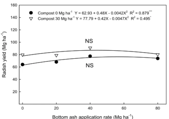 Fig.  1.  Yield  response  to  different  rate  of  bottom  ash  and  compost  application.