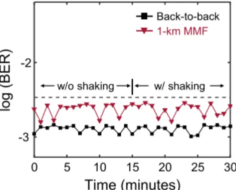 Fig. 5. Measured power penalties of the 112-Gb/s PAM4 signal after the transmission over 1 km of the OM2-type MMF as a function of the winding turns.