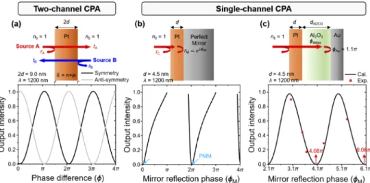Fig. 1. Basic concept of two-channel and single-channel CPA. (a) Schematic illustration of