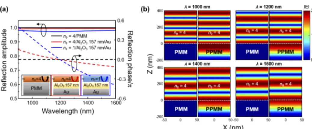 Fig. 2. Characteristics of the broadband PPMM. (a) Total reflection amplitude (solid