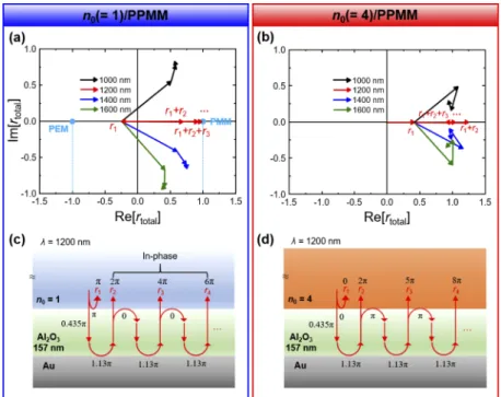 Fig. 3. Interference analysis of the broadband PPMM. The complex amplitude trajectories
