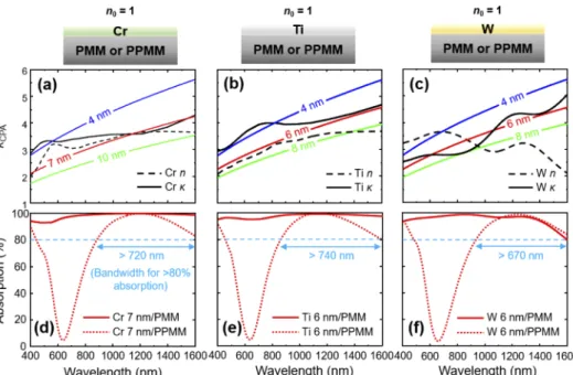 Fig. 5. Single-channel CPA with various metals. Black dashed and solid lines represent n