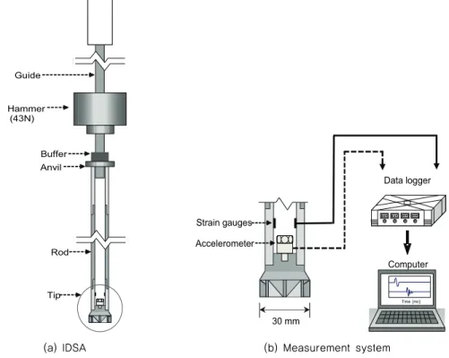 Fig. 1 Schematic drawings of in-situ dynamic stiffness analyzer