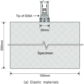 Fig. 4 Test setup for IDSA on different specimens