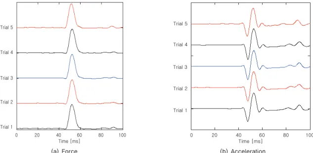 Fig. 6 Typical waveforms obtained for the duration of 100 ms from the IDSA under a hammer impact