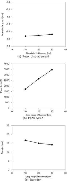 Fig. 9 Results of dynamic analysis according to drop height of  hammer at compacted soil