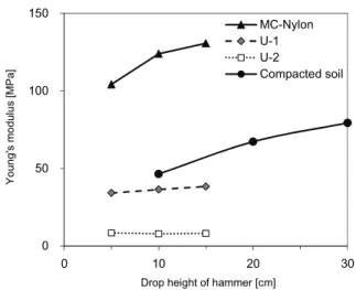 Fig. 11 Young’s modulus estimated at four different materials