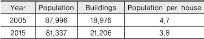 Table 4 Building and population per house status in Yesangun