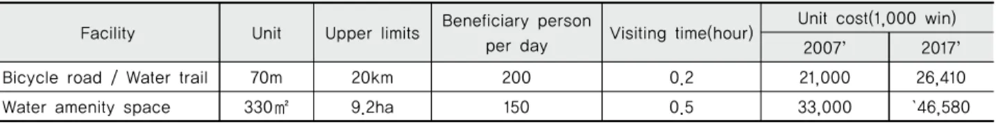 Table 6 Weighting score of each facility for usage and preventing  flood disaster