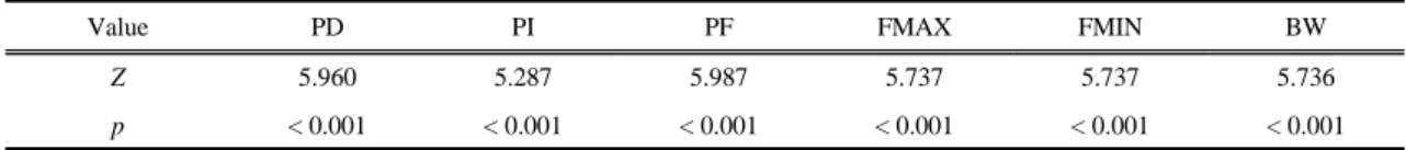 Table 2. Comparison of echolocation calls in cluttered space and in uncluttered space Mann-Whitney U test was used to  compare audible sounds and ultrasound
