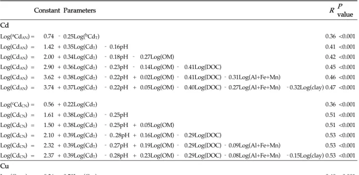 Table  3.  Multiple  stepwise  regression  of  phytoavailable  metal  pools  against  total  concentrations  of  the  corresponding  metals  combined  with  soil  pH,  OM,  DOC,  (Al+Fe+Mn)  and  clay