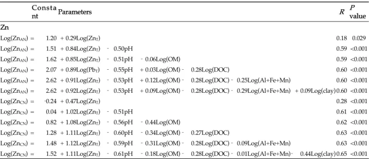 Table  3.  Multiple  stepwise  regression  of  phytoavailable  metal  pools  against  total  concentrations  of  the  corresponding  metals  combined  with  soil  pH,  OM,  DOC,  (Al+Fe+Mn)  and  clay  (Continued)