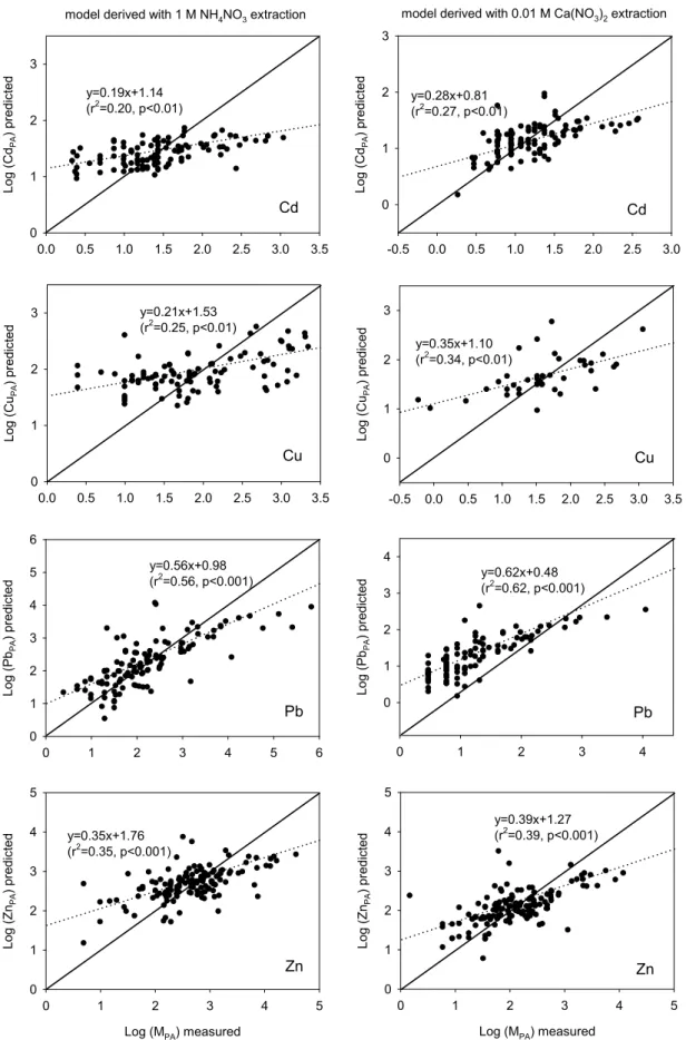 Fig.  1.  Comparison  of  measured  and  estimated  phytoavailable  metal  concentrations  using  transfer  functions  derived  in  this  study  for  the  ‘derivation  data  set’  (solid  line  refers  to  1:1  fit  between  measured  and  estimated  value