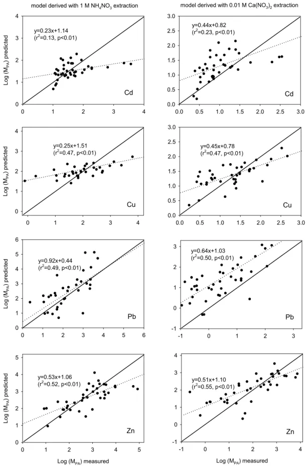 Fig.  2.  Comparison  of  measured  and  estimated  phytoavailable  metal  concentrations  in  the  soil  samples  for 