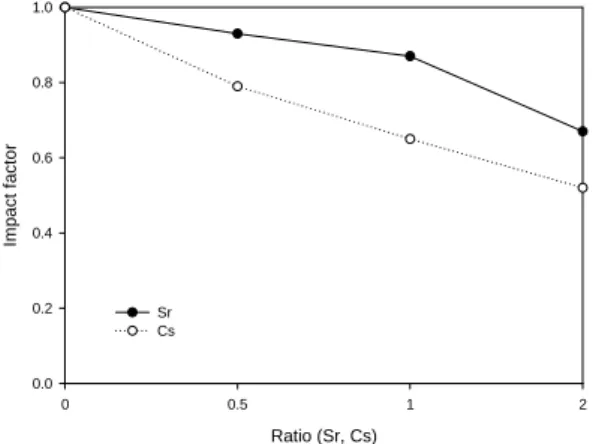 Fig. 9. Impactor factor of Sr and Cs ion at different mixing  ratios of Sr and Cs ion.