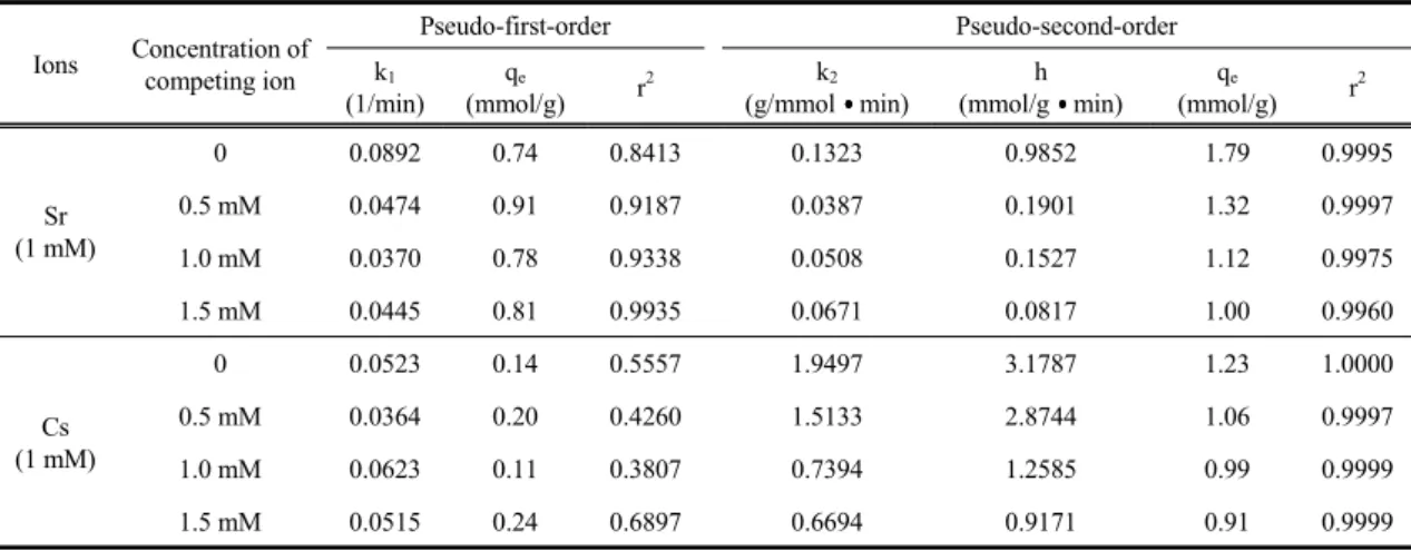 Fig. 4. Plot of pseudo-second-order kinetic model for the adsorption of (a) Sr and (b) Cs ions by zeolite A.