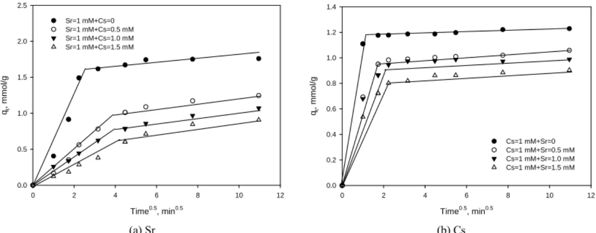 Table 3. Kinetic data calculated for the adsorption of Sr and Cs ions by zeolite A