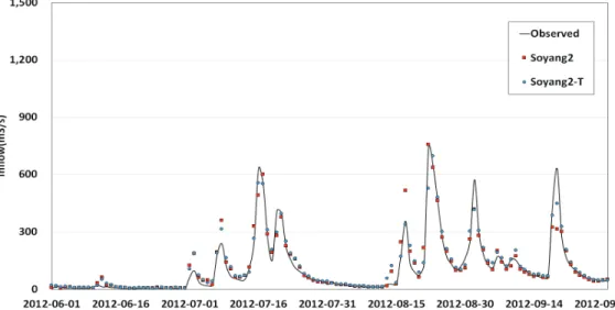 Fig. 12 Time series of observed and simulated of Soyangriver dam inflow according to the use of area mean rainfall 