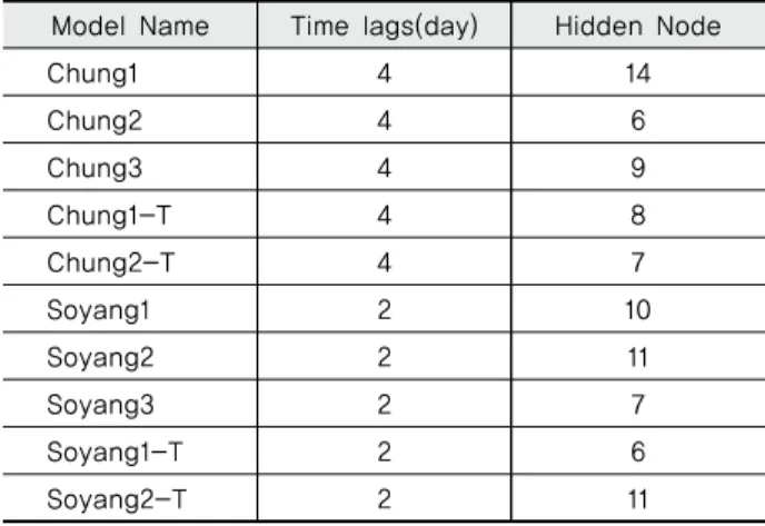 Table 4 Time lags and hidden node of each model