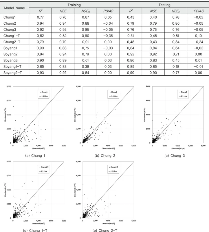 Table 5 Training and testing statics for each models