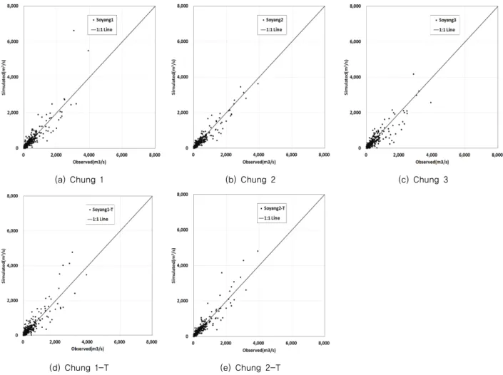 Fig. 8 Scatter plots comparing observed and simulated Soyangriver dam inflow by artificial neural network for testing period