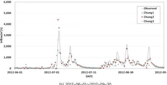 Fig. 10 Time series of observed and simulated of Soyangriver dam inflow according to the meteorological range(b) 2012-06-01∼2012-09-30