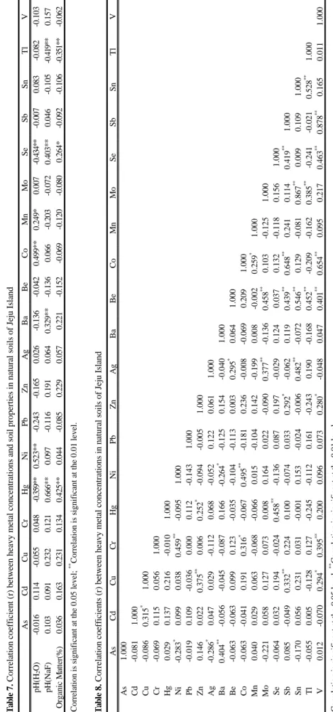 Table 8. Correlation coefficients (r) between heavy metal concentrations in natural soils of Jeju Island * Correlation is significant at the 0.05 level;**Correlation is significant at the 0.01 level