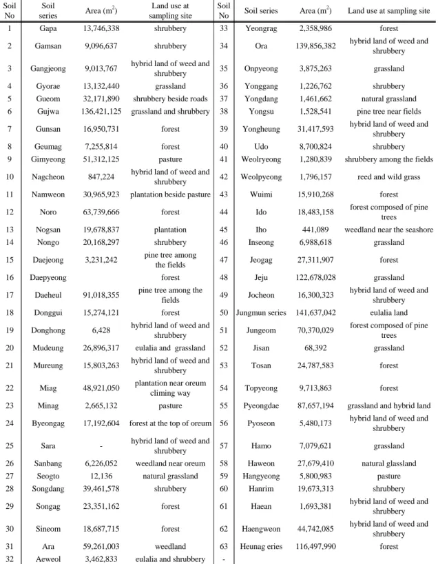 Table 1. Area of soil series and land use at sampling site of each soil series in Jeju Island 