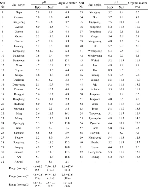 Table 2. Physico-chemical properties of natural soil series collected in this study 