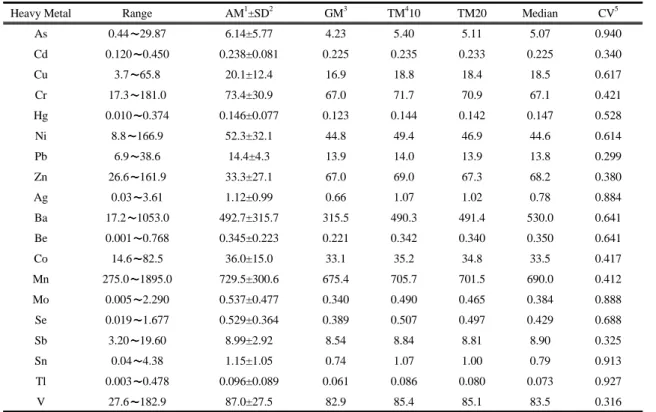Table 3. Concentrations of heavy metals in total natural soils of Jeju Island