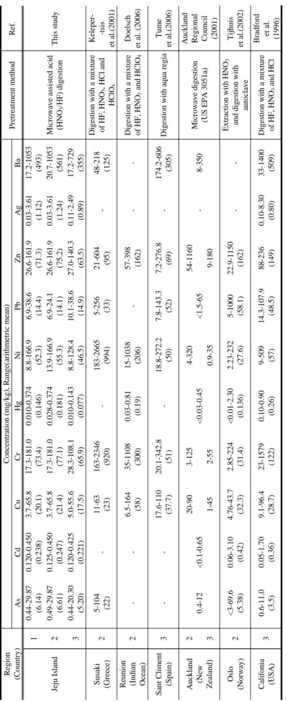Table 6. Comparison of heavy metal concentrations in natural soils in this study with those in foreign countries 1 Concentrations of heavy metals in total natural soils of Jeju Island collected in this study;2,3Concentrations of heavy metals in natural vol