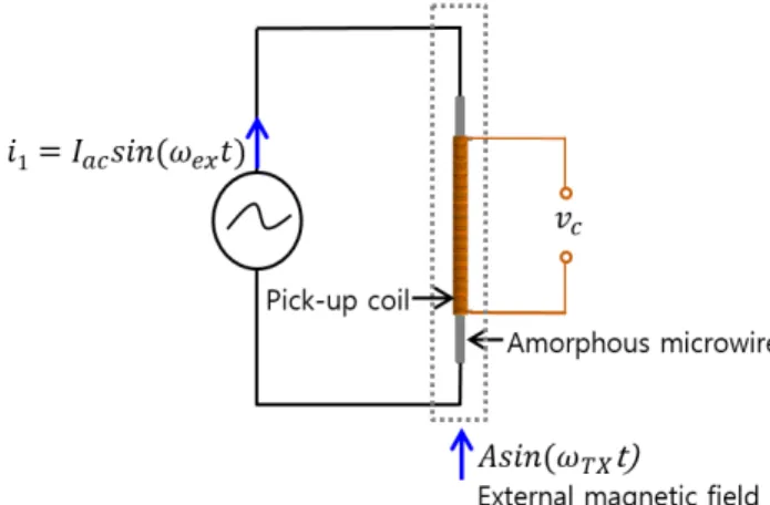FIGURE  2.  Schematic  view of  the voltage  response  in a  classical  off- off-diagonal giant magneto-impedance configuration.