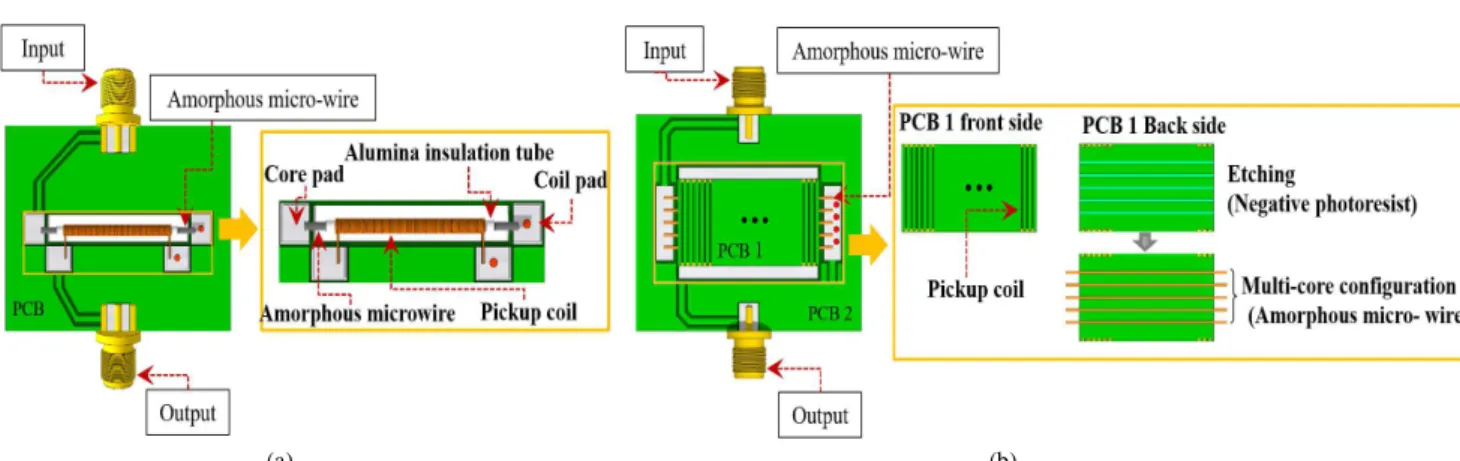 Figure 3.  Schematic view of the proposed giant magneto-impedance (GMI) sensors: (a) Type A GMI sensor