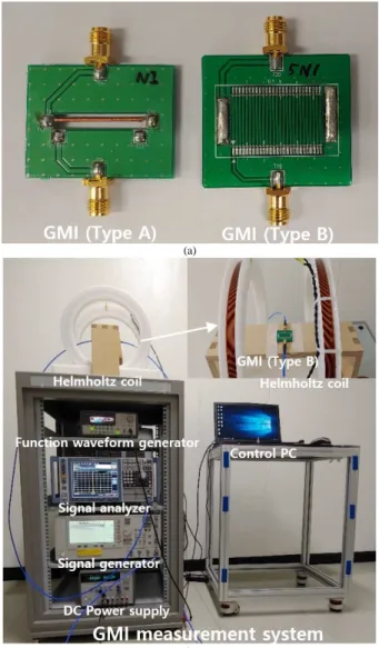 Fig.  3  shows  the  structure  of  the  two  GMI  sensor  designs.  The two types of GMI sensors use a soft magnetic material  composed  of  a  CoFeSiB  amorphous  microwire  with  a  diameter  of  100  µm  and  length  of  30  mm