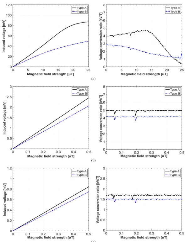 Figure 5. Comparison of the induced voltage (left) and voltage conversion ratios (right) of the two types of giant magneto-impedance sensors for  (a) 1 kHz (Type A and Type B)