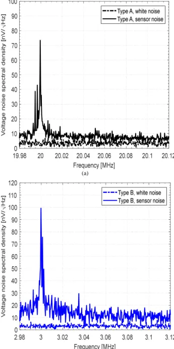 Figure  6. Voltage  noise  spectral  density:  (a)  Type  A  giant  magneto- magneto-impedance (GMI) sensor
