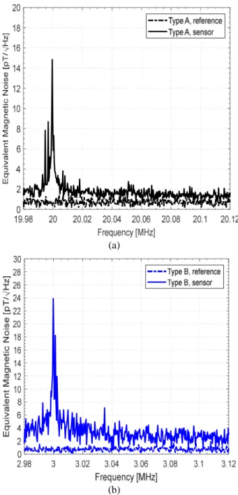 Figure  7. Equivalent  magnetic  noise  spectral  density:  (a)  Giant  magneto-impedance  (GMI)  sensor  Type  A  with  the  applied  voltage  conversion ratio of 4.95 kV/T