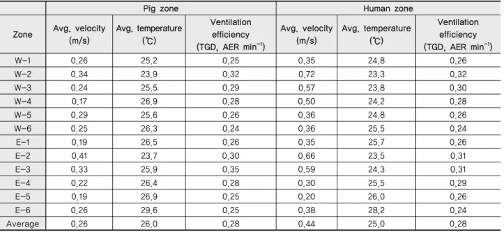 Table 3 Environmental conditions including air velocity, temperature, and ventilation efficiencies computed by TGD using CFD simulation according to the pig and human respirable heights