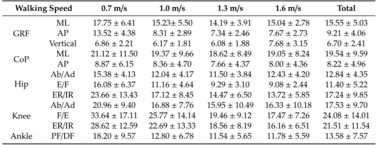 Table 3. NRMSE of GRF, CoP, and joint torques (%) at each walking speed.