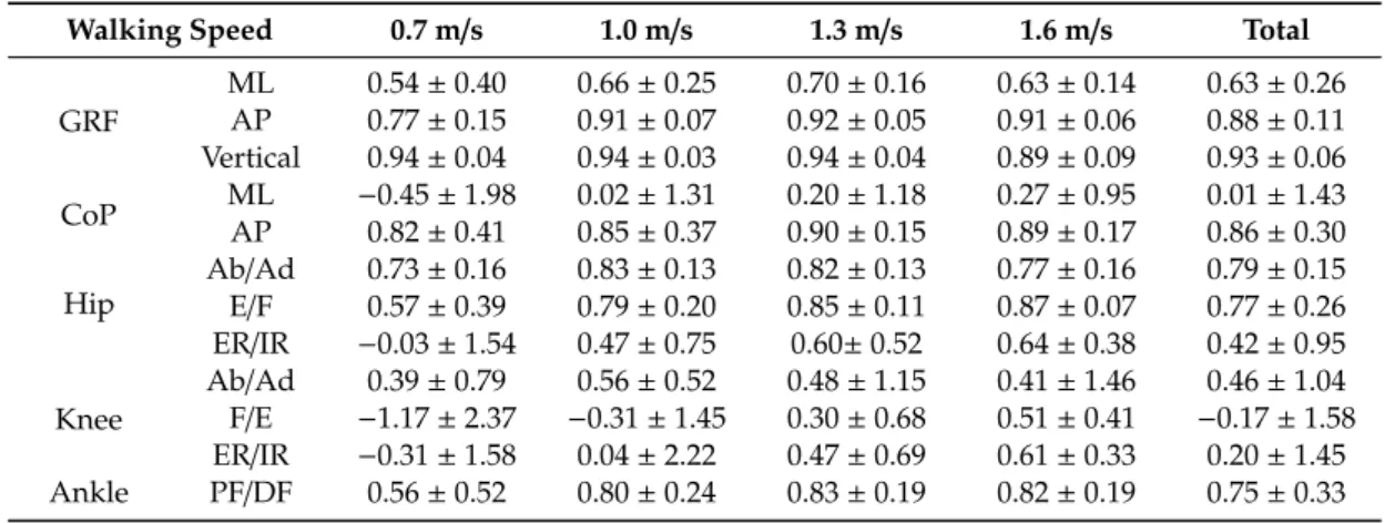 Table 4. R 2 values of GRF, CoP, and joint torques at each walking speed.