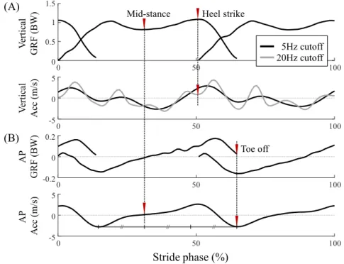 Figure 4. Schematics of the gait event detection algorithm. The CoM acceleration is compared to the  GRFs in the (A) vertical and (B) AP directions to detect the heel strike (HS) and toe-off (TO),  respectively