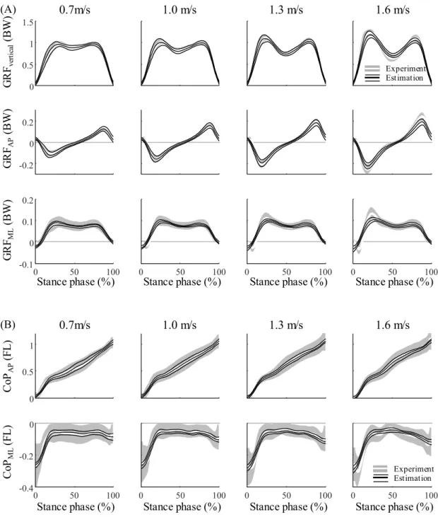 Figure 6. Estimation results and experimental data for (A) the GRF and (B) the CoP during the stance  phase for all 17 participants