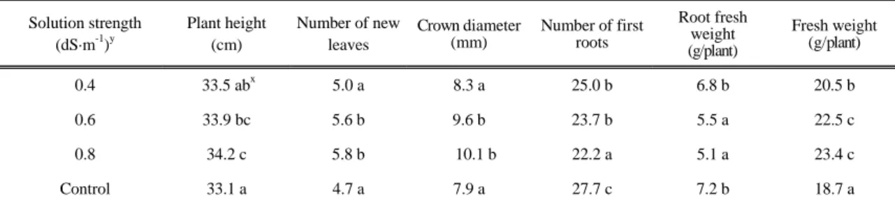 Table 1. The growth of daughter plants before planting on culture medium fertilization application each processing z를 수확하여 초장, 엽수, 관부 굵기, 1차 근수, 근중, 생체중을 조사하였고, 본포정식 30일 후(10월 11일)에는 초장, 신 엽수, 엽장, 엽폭 및 엽록소 함량을 조사하였다