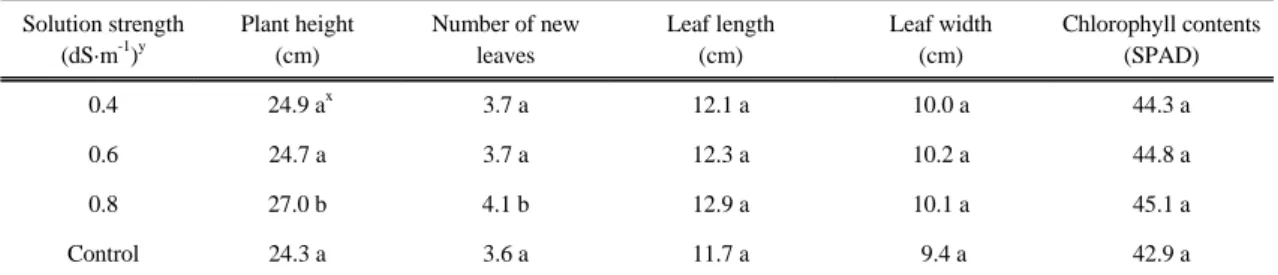 Table 2. The growth of 'Seolhyang' strawberry 30 days after transplant as influenced by the strength (EC) of nutrient  solution during the raising of daughter plants z