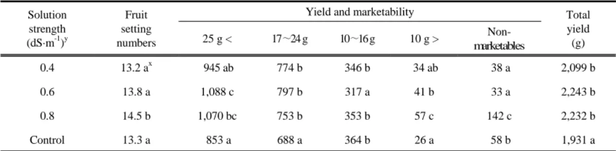 Table 3. The differences in the amount of 'Seolhyang' strawberry fruits produced from 1st flower cluster as influenced  by various strengths (EC) of nutrient solution applied during the pot raising of daughter plants z