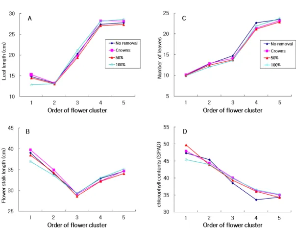Fig. 1. Changes in the growth of 'Seolhyang' strawberry after transplanted to plastic house soil as influenced by degree of  removement of expanded rice hull (ERH) + coir dust (CD) attached to daughter plant roots in pot raising