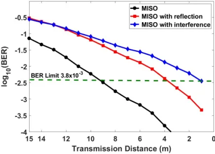 Figure 7. Improved SNR for the LED array using array gain from MISO transmission.