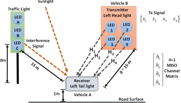 Figure 1. A 4 × 1 MISO configuration for the VLC-based ITS using the head and tail light of the vehicles